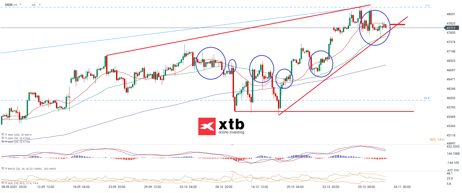 Dow Jones Prognose und Analyse am 03.11.25 - Daytrading