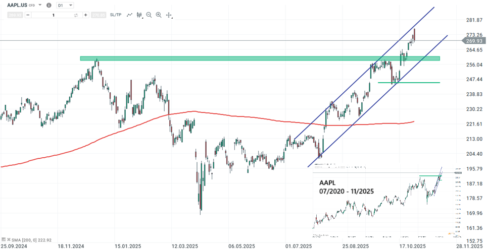 Apple Aktie Prognose und Analyse am 01.11.25 - Daytrading