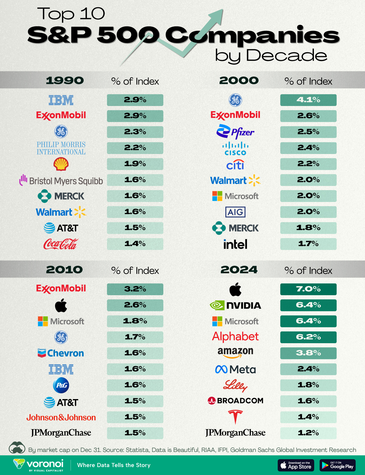Graf srovnÃ¡vÃ¡ deset nejvÄtÅ¡Ã­ch spoleÄnostÃ­ v indexu S&P 500 v letech 1990, 2000, 2010 a 2024. Ukazuje, jak dÅÃ­ve dominovaly firmy jako IBM Äi ExxonMobil, zatÃ­mco dnes pÅevaÅ¾ujÃ­ technologickÃ© giganty Apple, Nvidia, Microsoft a Alphabet.
