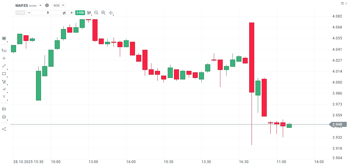 Gráfico con la cotización de las acciones de Mapfre