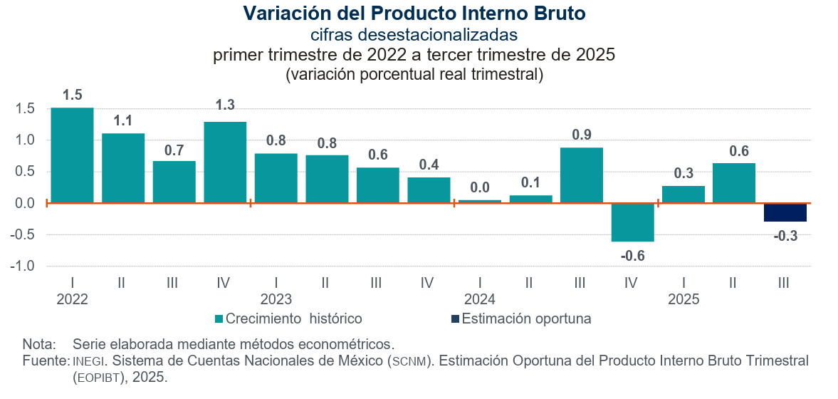 Variacion del pib de Mexico