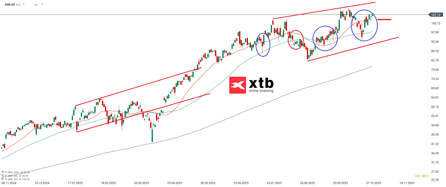 Siemens Energy Aktie Prognose DAX Gewinner