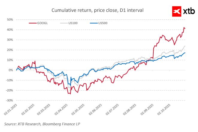 GrÃ¡fico con la cotizaciÃ³nd de las acciones de Alphabet