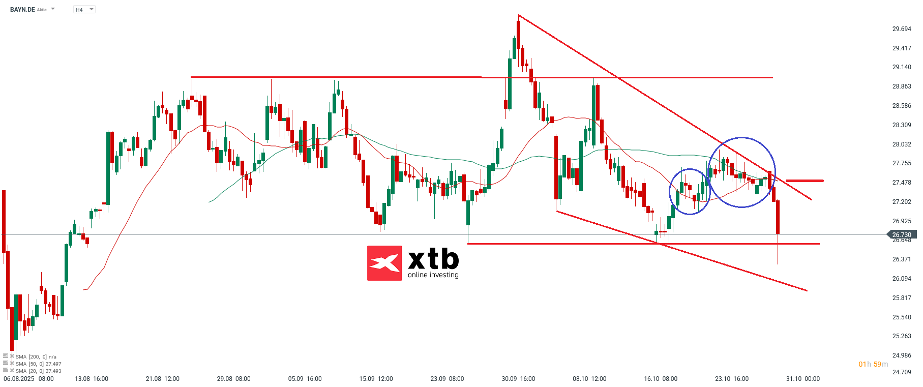 Bayer Aktie Analyse im 4H Chart