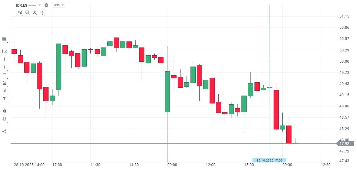 Gráfico con la cotización de las acciones de Indra