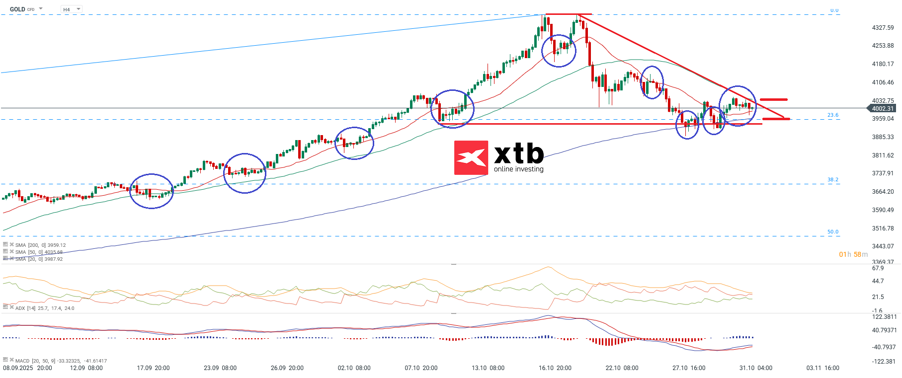 Gold Analyse und Gold Wochenausblick am 01.11.2025 - Wie entwickelt sich der Goldpreis?