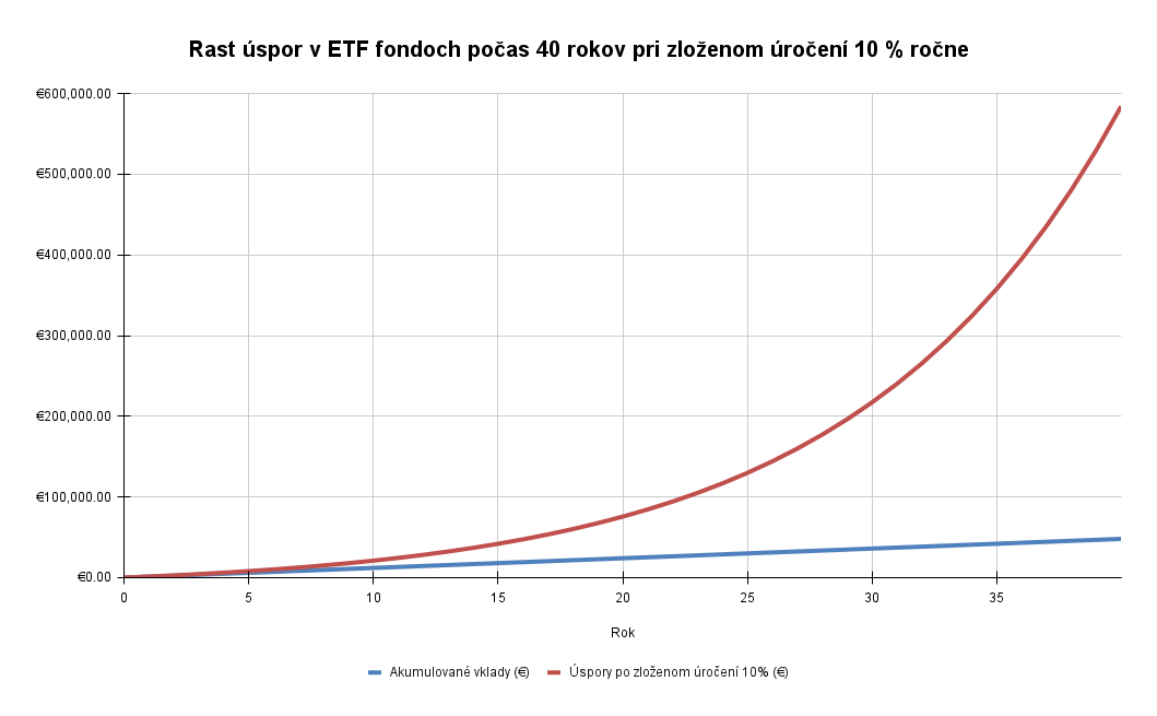 Graf znÃ¡zorÅuje rast Ãºspor v ETF fondoch poÄas 40 rokov pri zloÅ¾enom ÃºroÄenÃ­ 10 %.