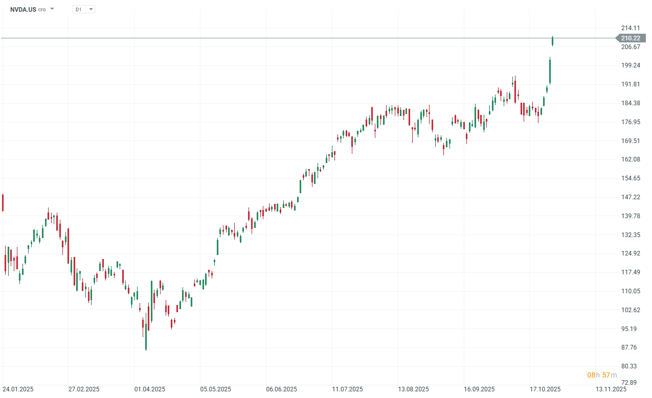 Nvidia Aktie Chart (D1) Charttechnische Analyse