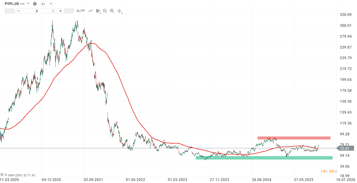 Paypal Aktie Prognose und Analyse am 29.10.25 - Daytrading