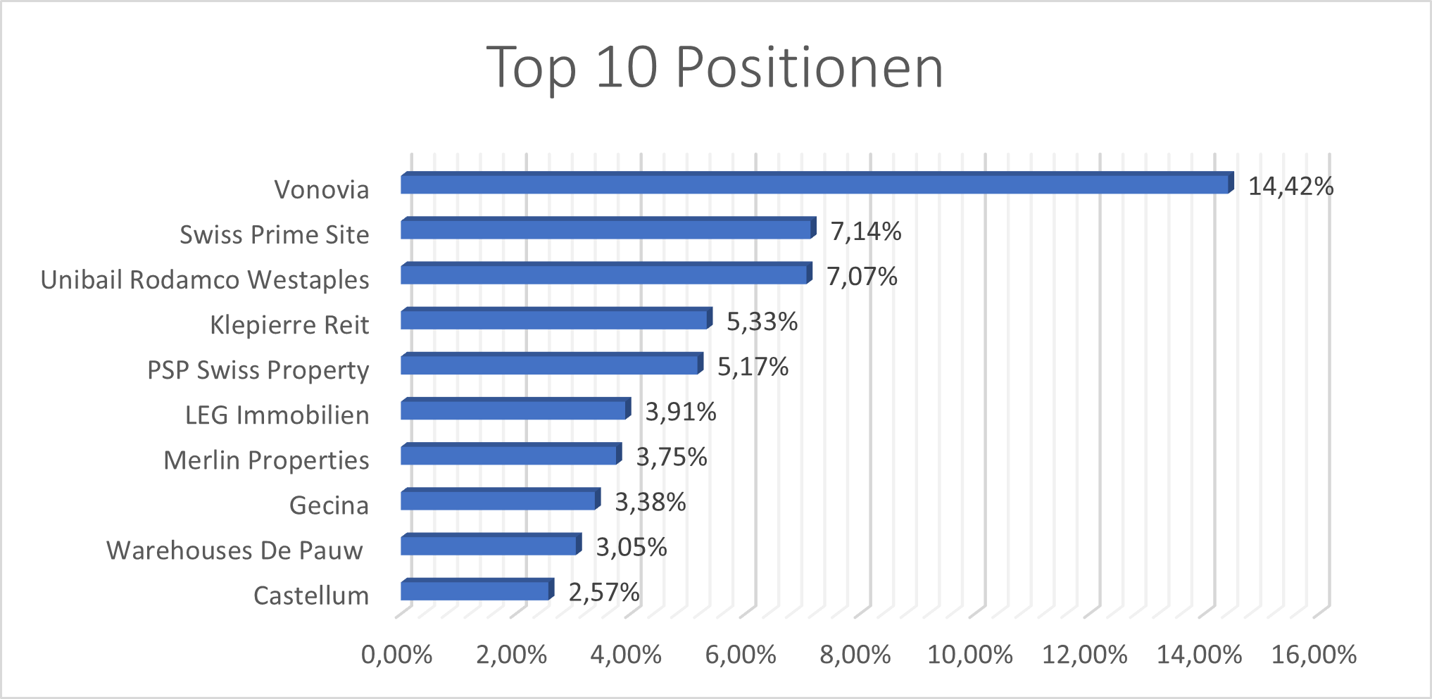 Die aktuellen Top 10 Positionen des ETF
