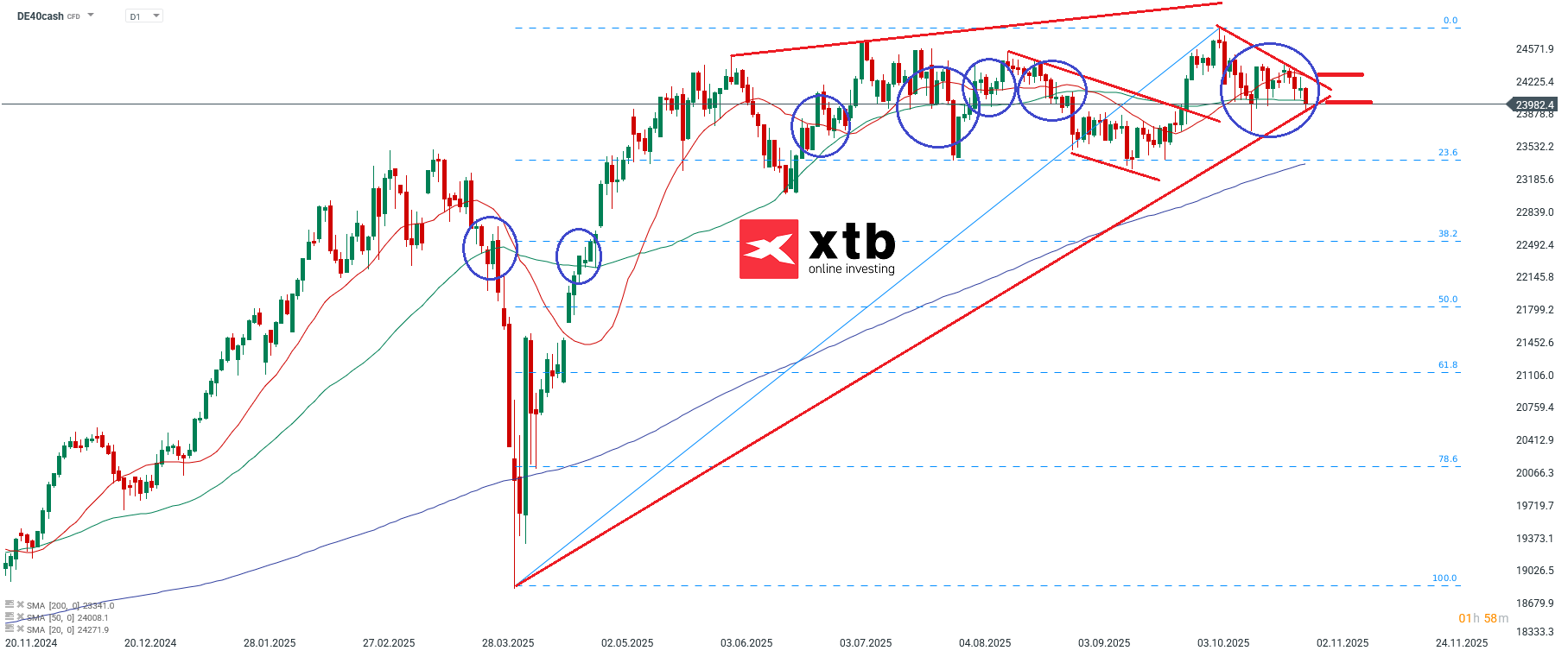 DAX charttechnische Analyse und Ausblick am 02.11.2025