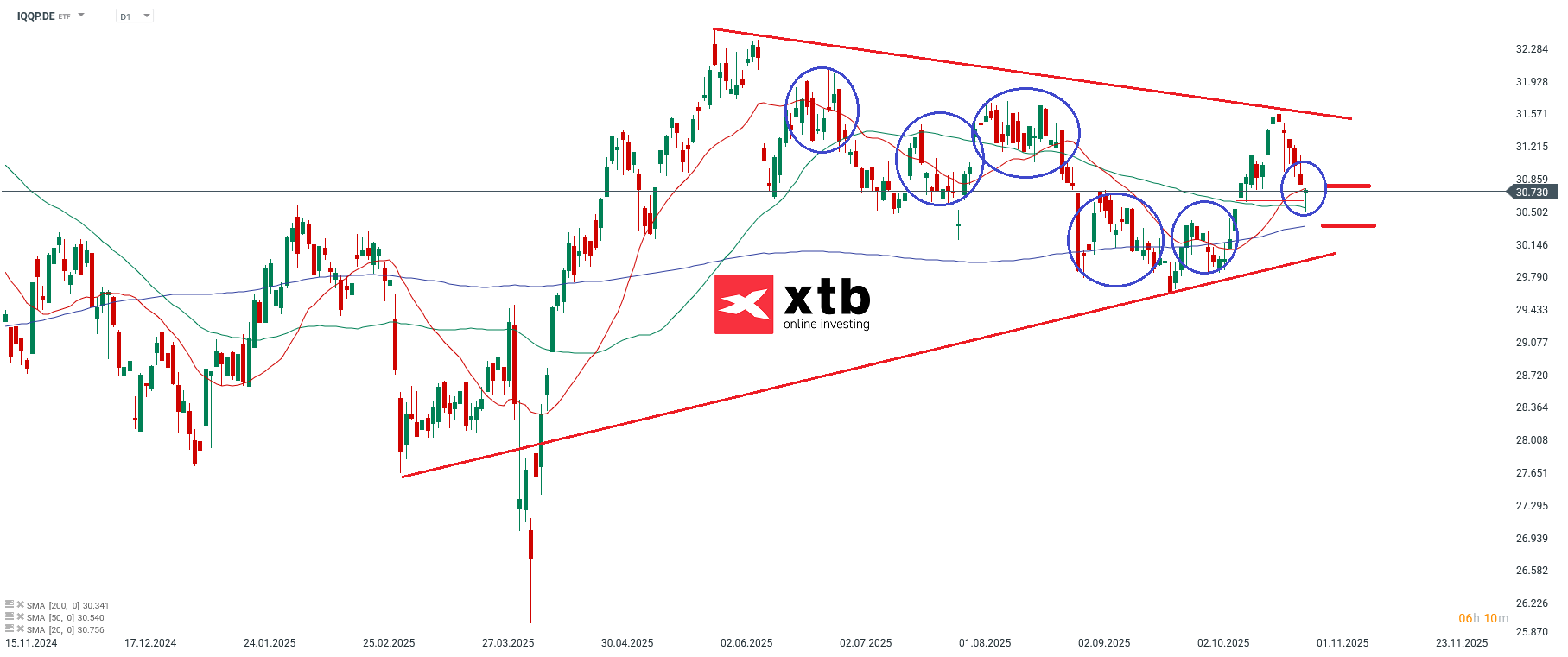 IQQP ETF Analyse im Tageschart
