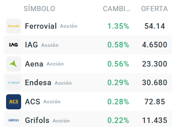 Tabla con las empresas que mÃ¡s suben del Ibex 35