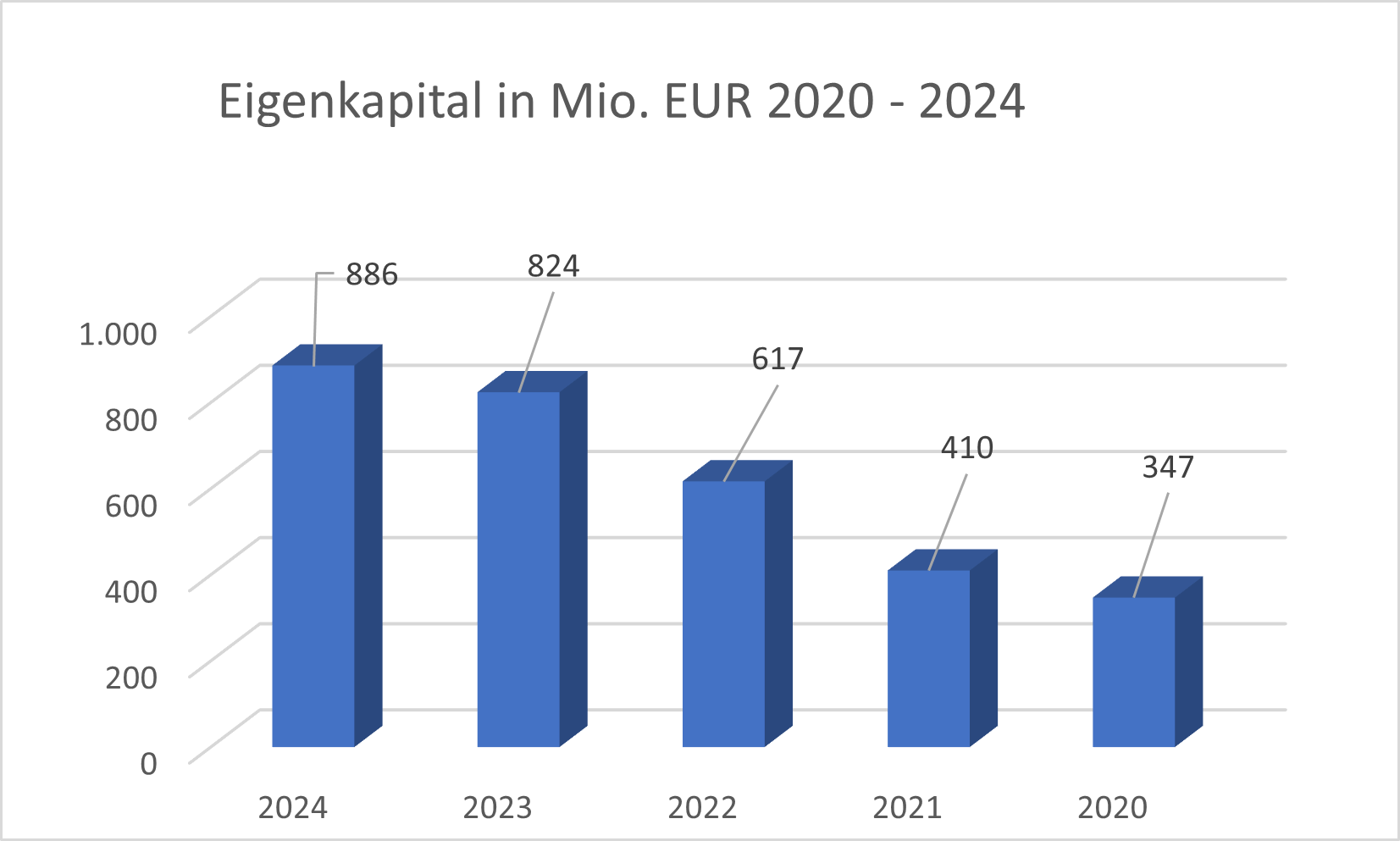 Eigenkapital Hensoldt