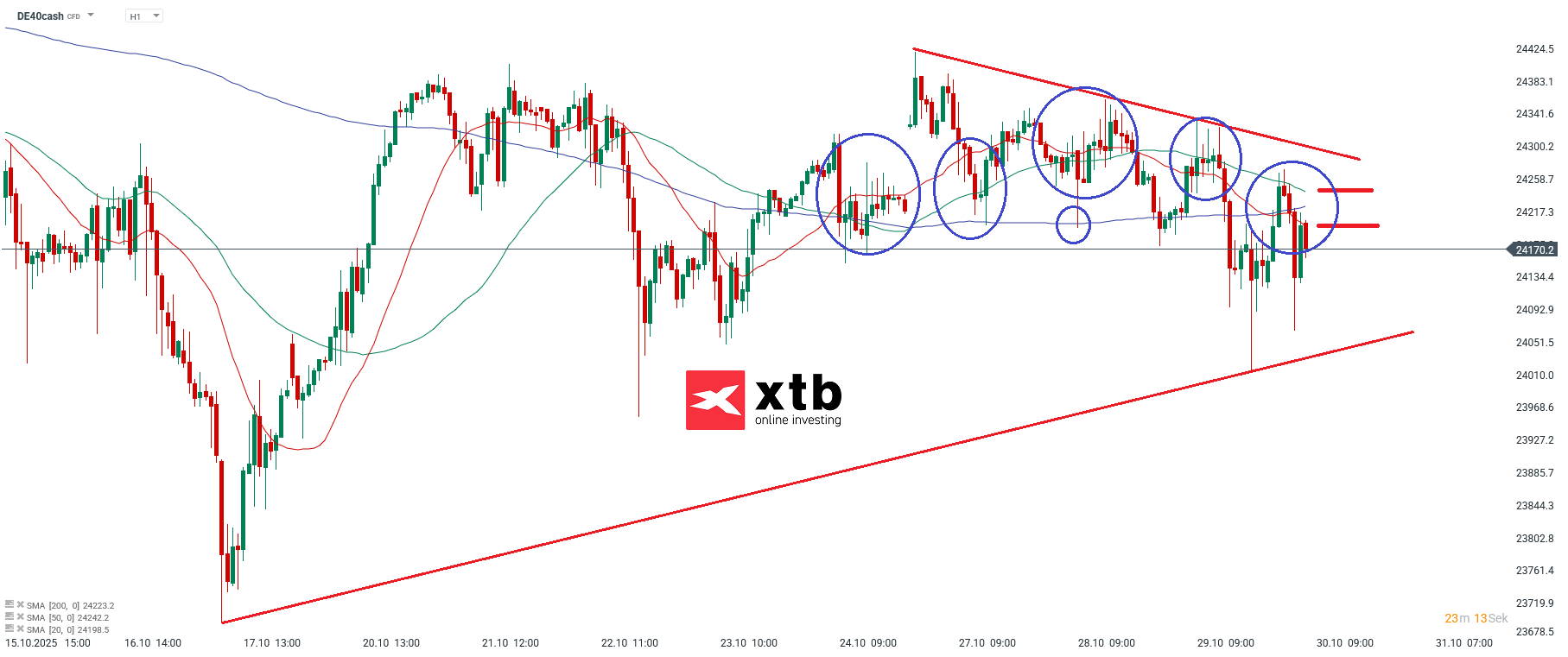 DAX Analyse im 1H Chart
