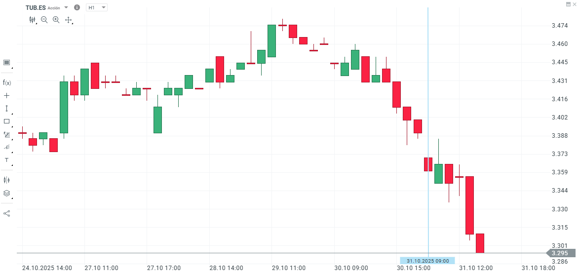 Gráfico con la cotización de las acciones de Tubacex