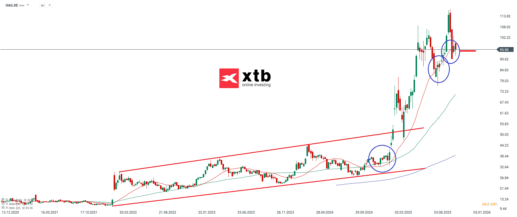 Hensoldt Analyse im Wochenchart