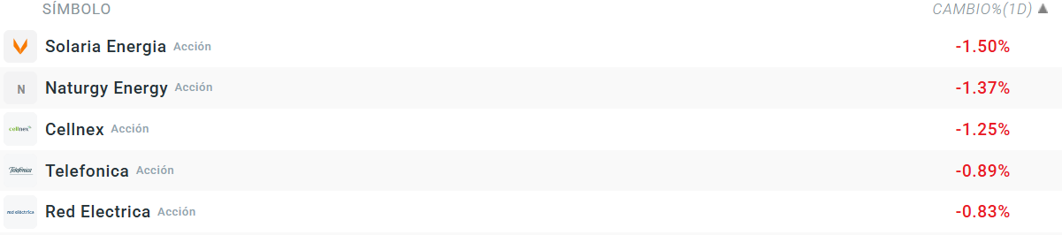 Tabla con las empresas que mÃ¡s caen del Ibex 35