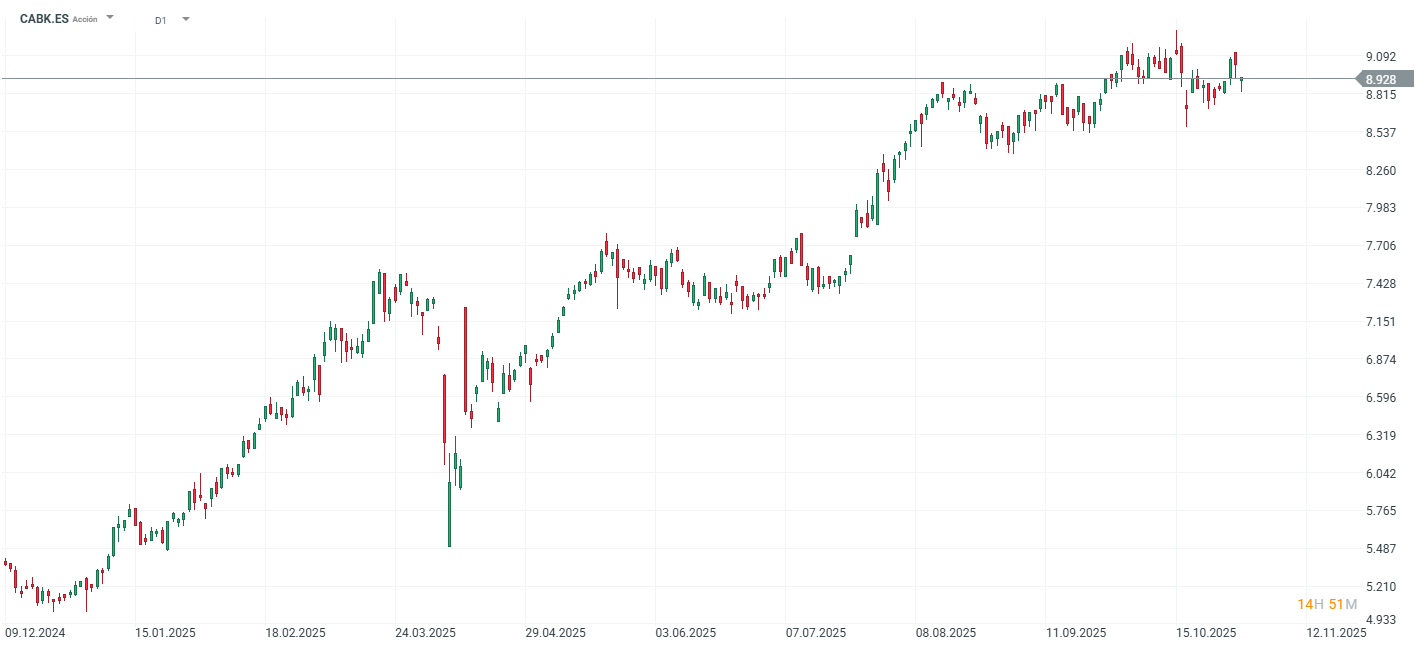 Gráfico con la cotización de las acciones de Caixabank