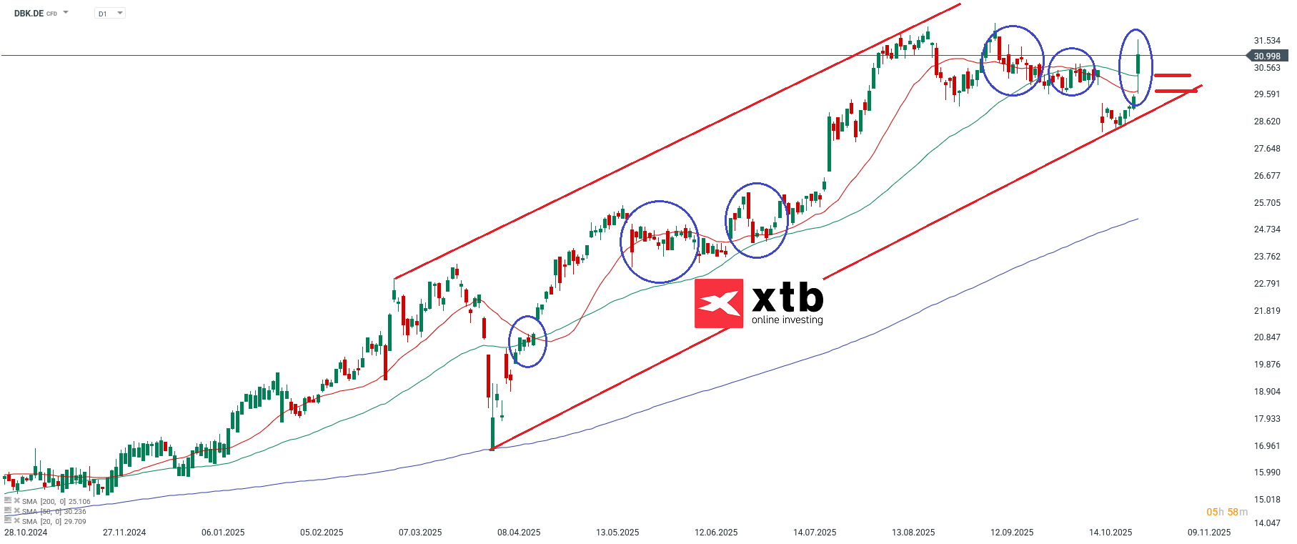 Deutsche Bank Prognose im Tageschart