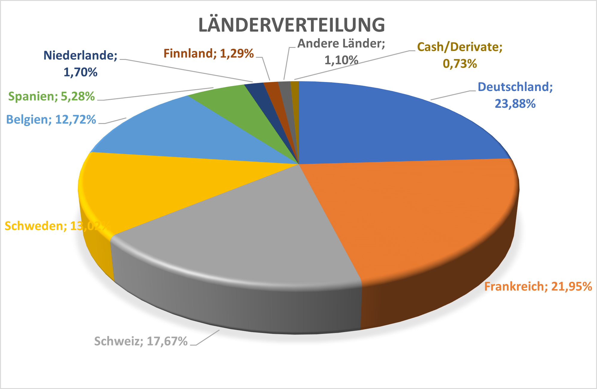 Länderverteilung des ETF IQQP