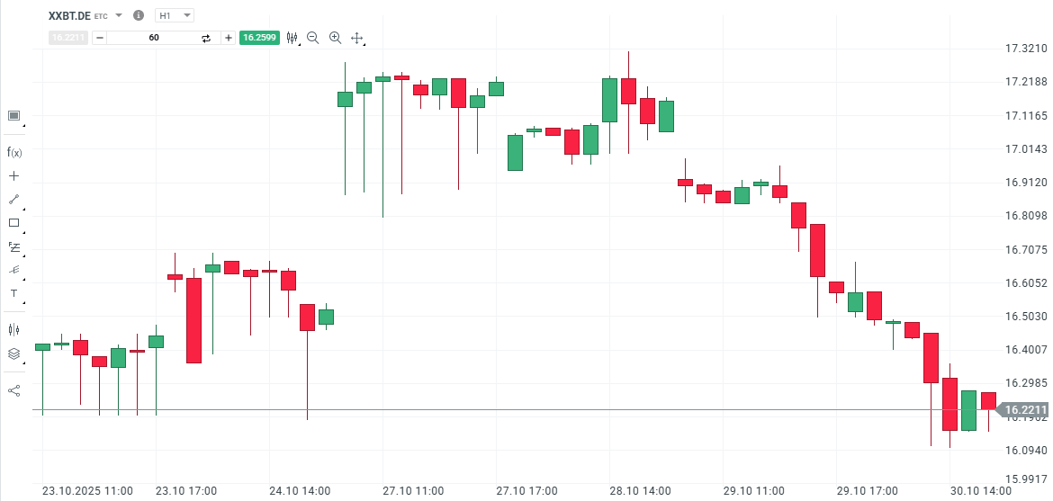 Gráfico con la cotización del precio de Bitcoin