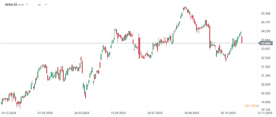 Gráfico con la cotización de las acciones de Aena