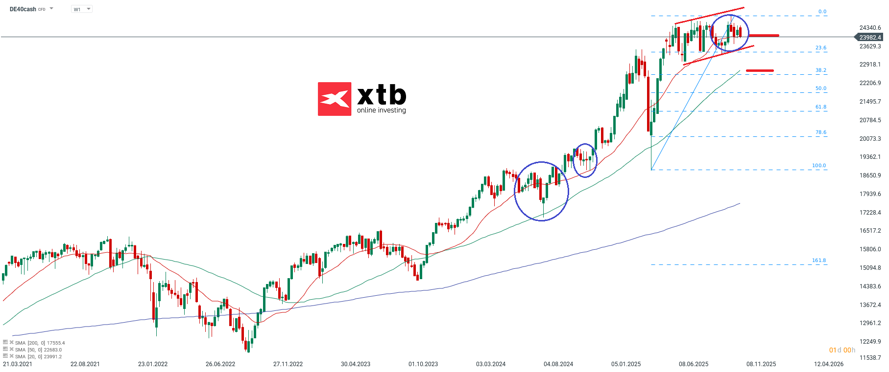 DAX Aktuell - Wochenausblick fuer aktive CFD Daytrader