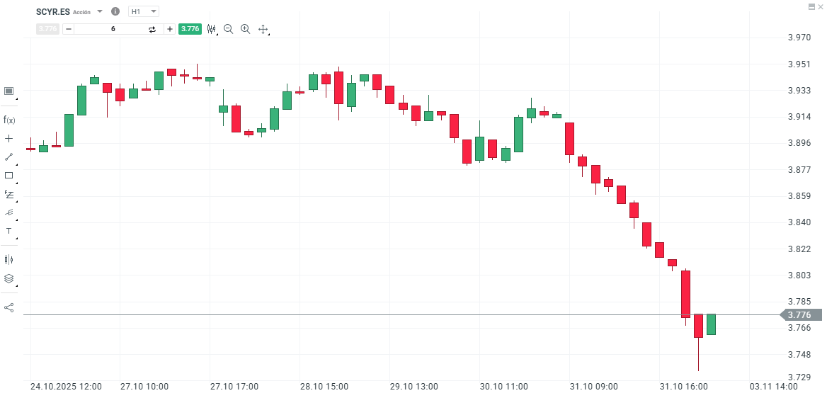 GrÃ¡fico con la cotizaciÃ³n de las acciones de Sacyr
