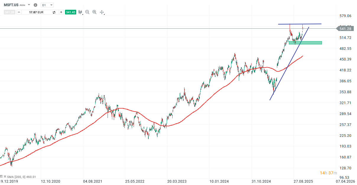 Microsoft Aktie Prognose und Analyse am 30.10.25 - Daytrading