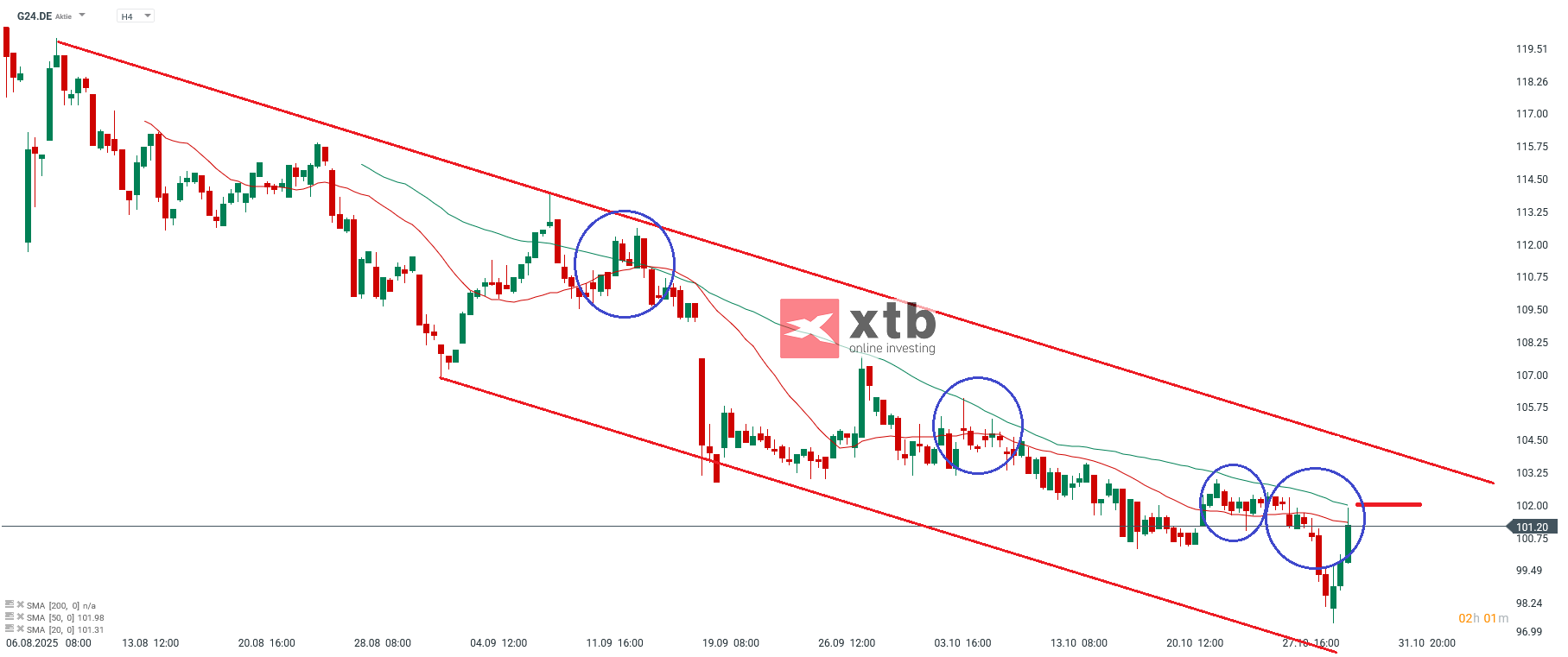 Scout24 Aktie PROGNOSE