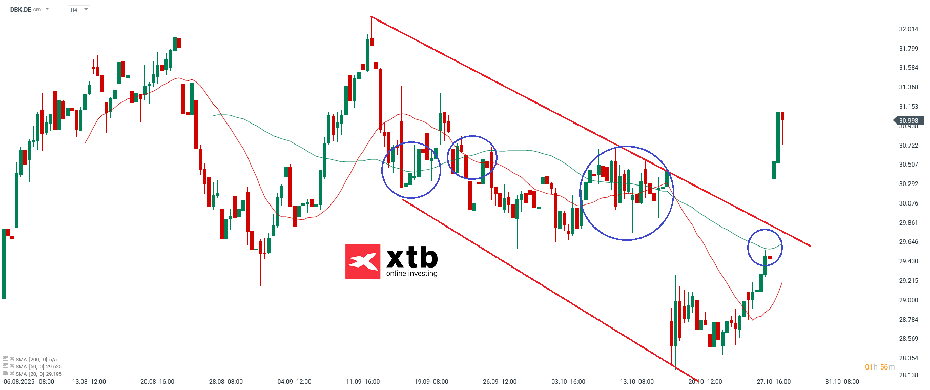Deutsche Bank Analyse im 4H Chart