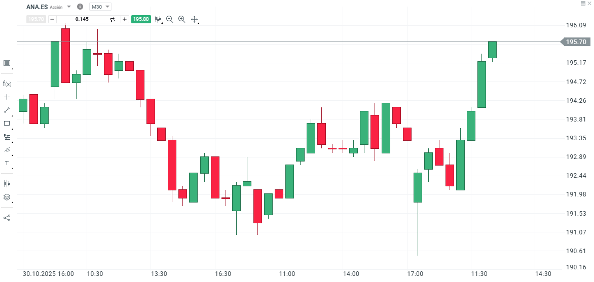 GrÃ¡fico con la cotizaciÃ³n de las acciones de Acciona