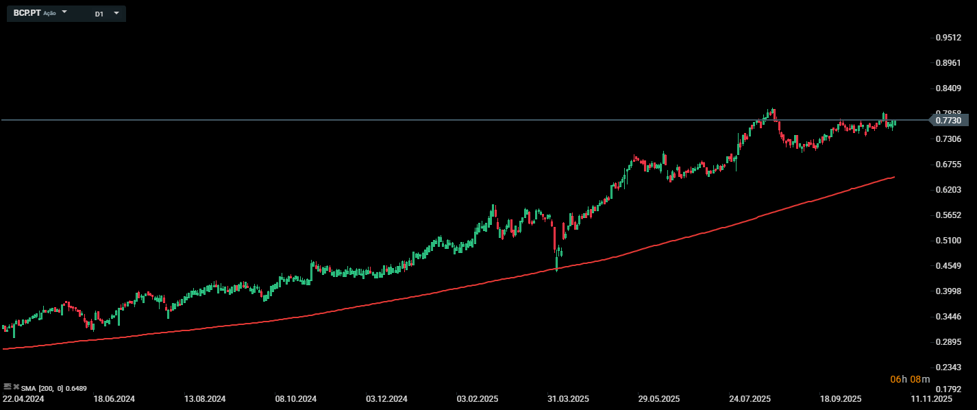 GrÃ¡fico das aÃ§Ãµes do BCP.PT (D1) com clara tendÃªncia altista