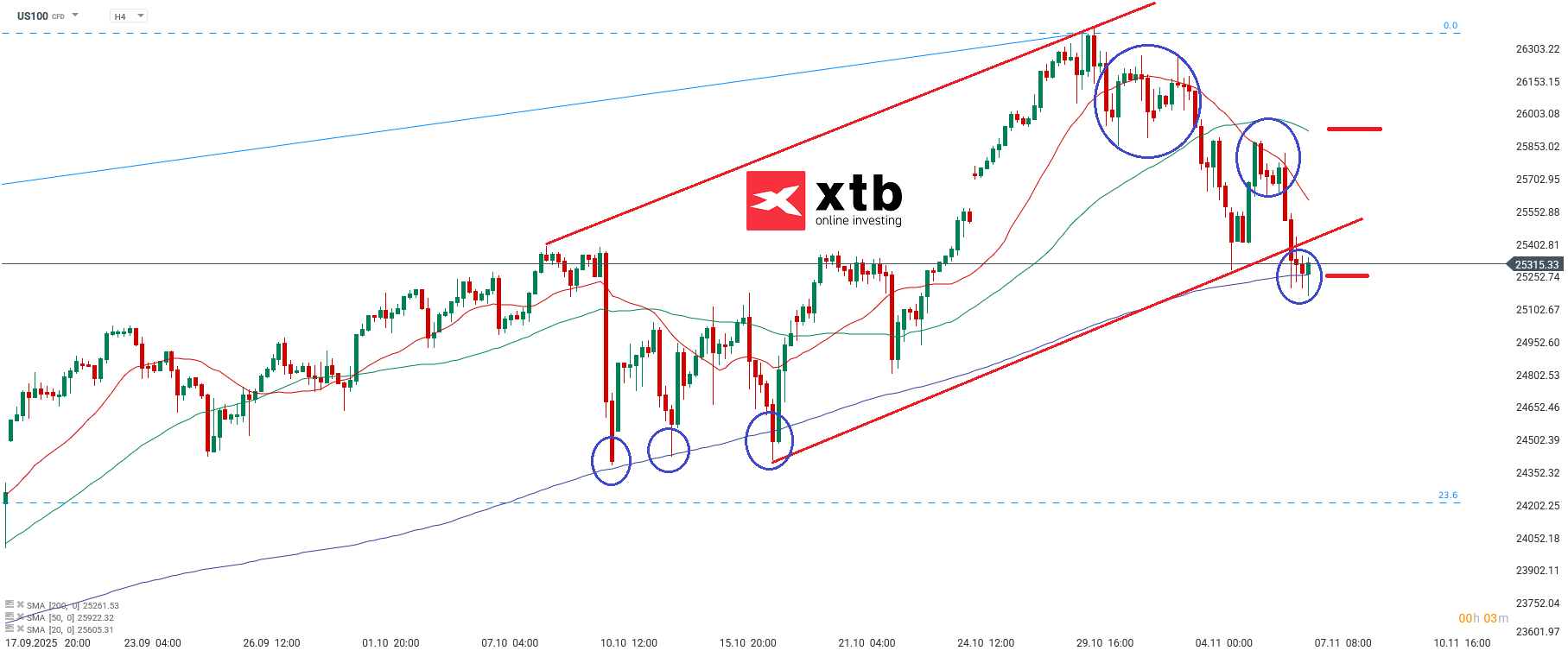 Nasdaq Analyse im 4H Chart