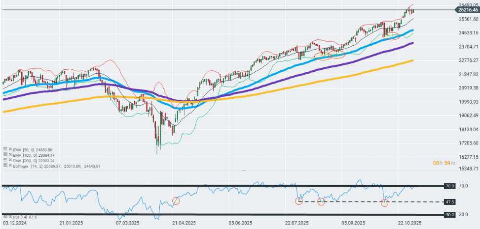 GrÃ¡fico con la cotizaciÃ³n del Nasdaq 100