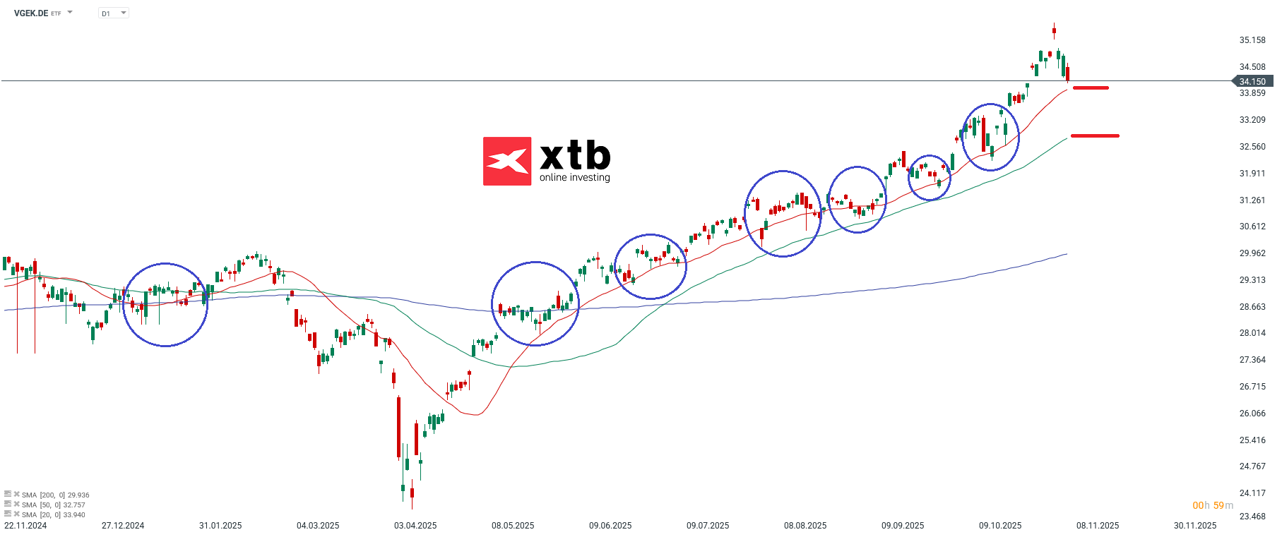 VGEK Prognose im Tageschart