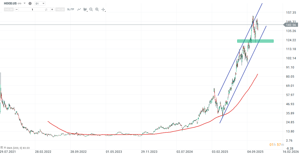 Robinhood Aktie Prognose und Analyse am 06.11.25 - Daytrading