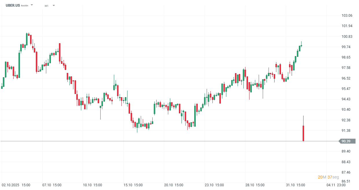 Grafico de precios de las acciones de uber