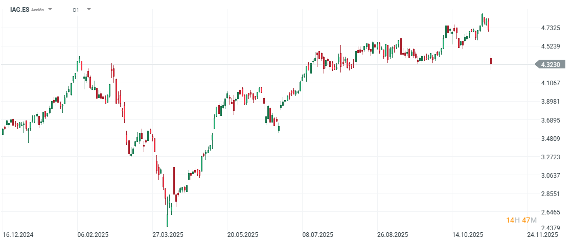 GrÃ¡fico con la cotizaciÃ³n de las acciones de IAG