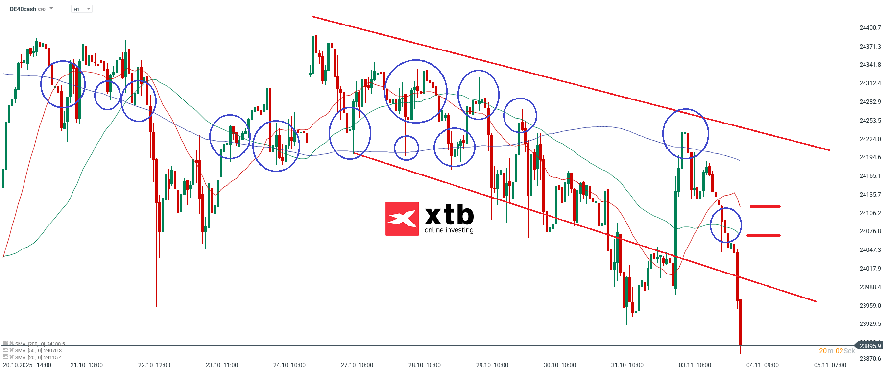 DAX Analyse im Tageschart