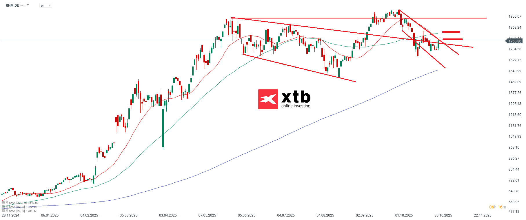 RHM Prognose im Tageschart