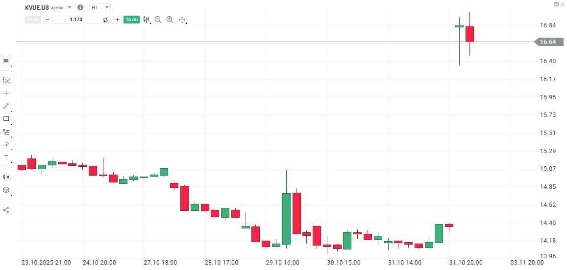 GrÃ¡fico con la cotizaciÃ³n de las acciones de Kenvue