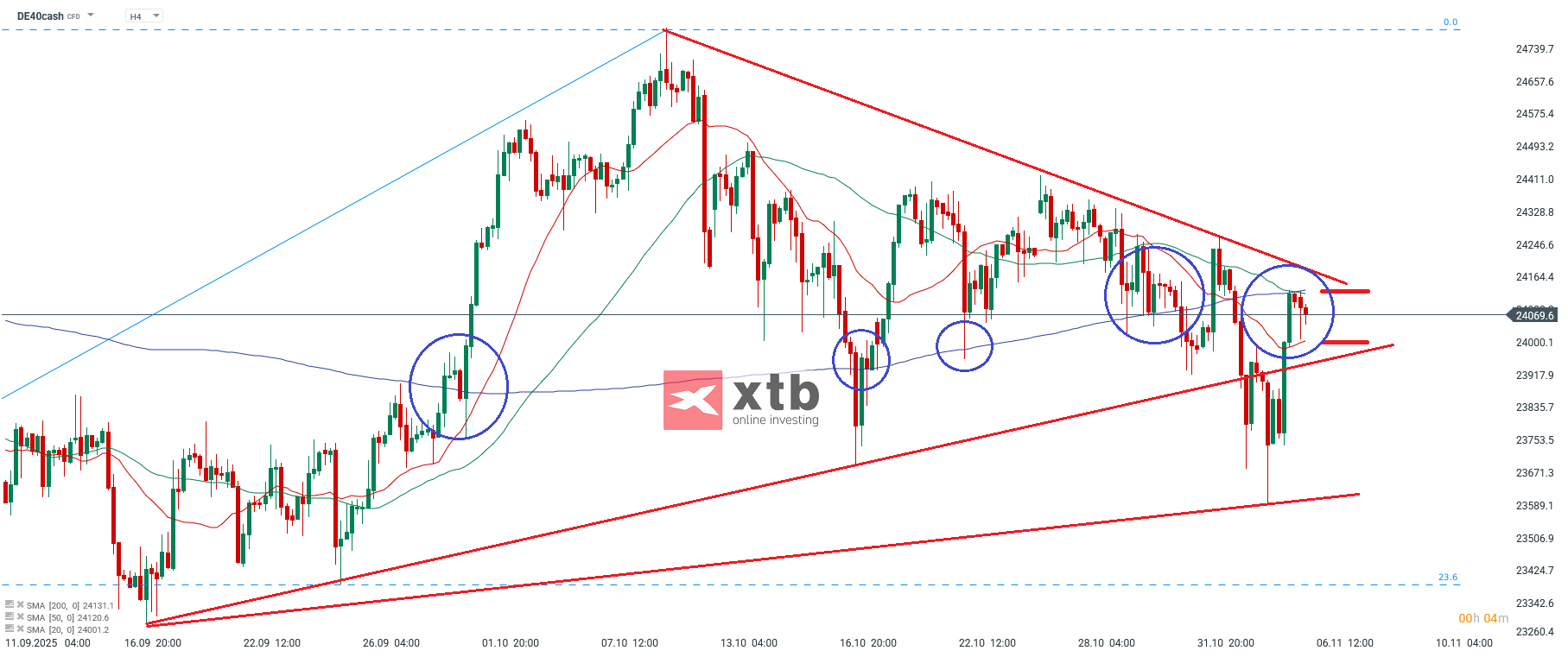 DAX Analyse im 4H Chart