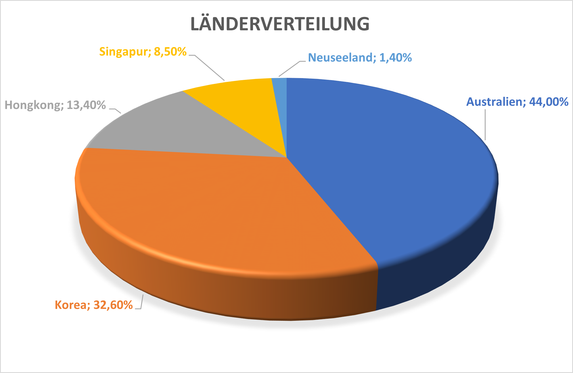VGEK LÃ¤nderverteilung