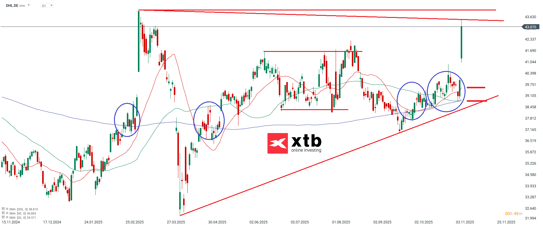 DHL Prognose im Tageschart