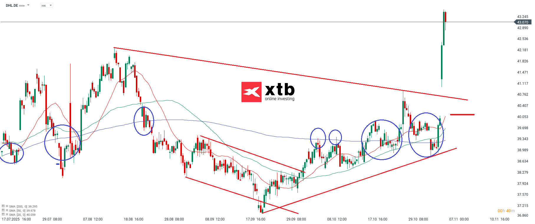 DHL Analyse im 4H Chart