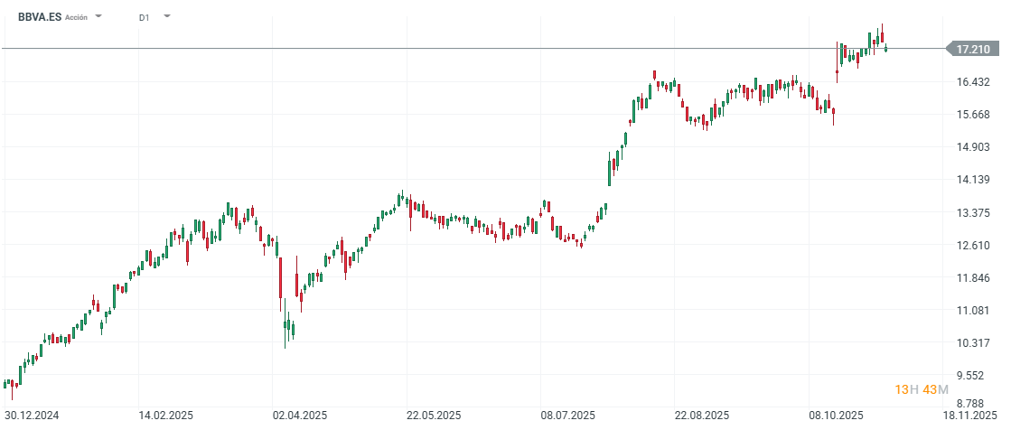 Gráfico con la cotización de las acciones de BBVA