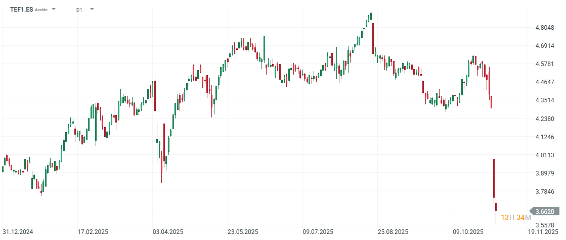 Gráfico con la cotización de las acciones de Telefónica