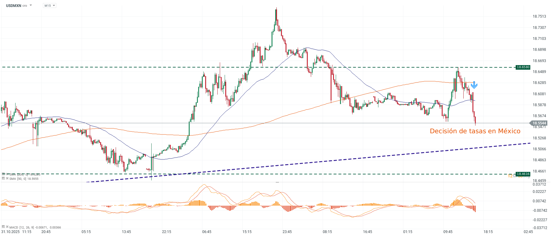 Grafico de precios del dolar en Mexico